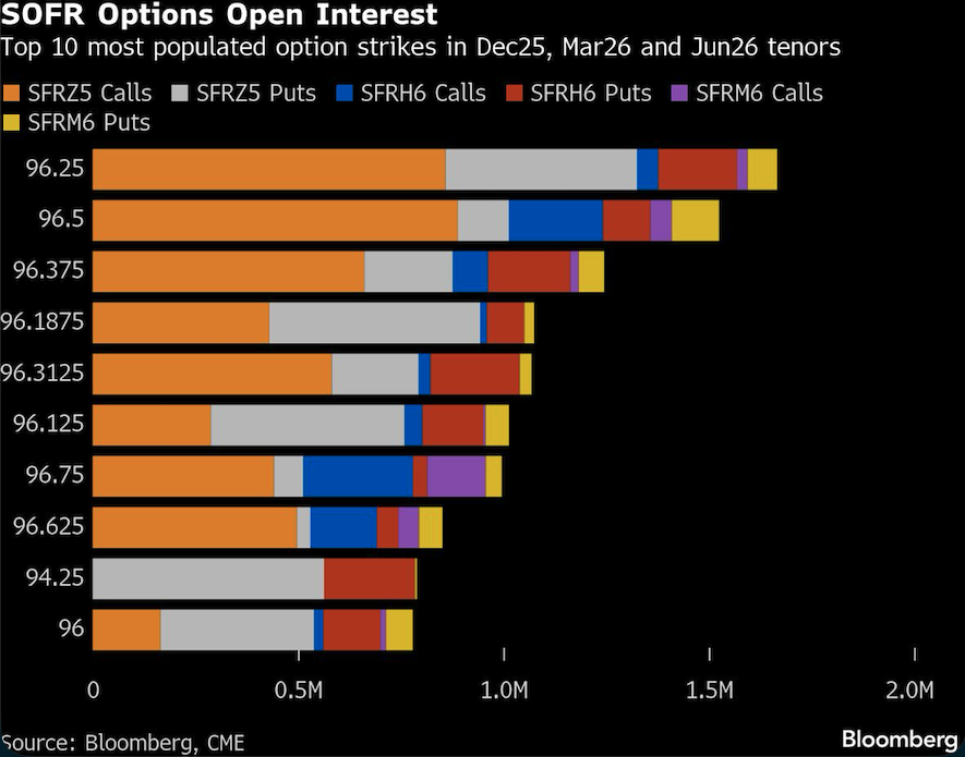 SOFR options