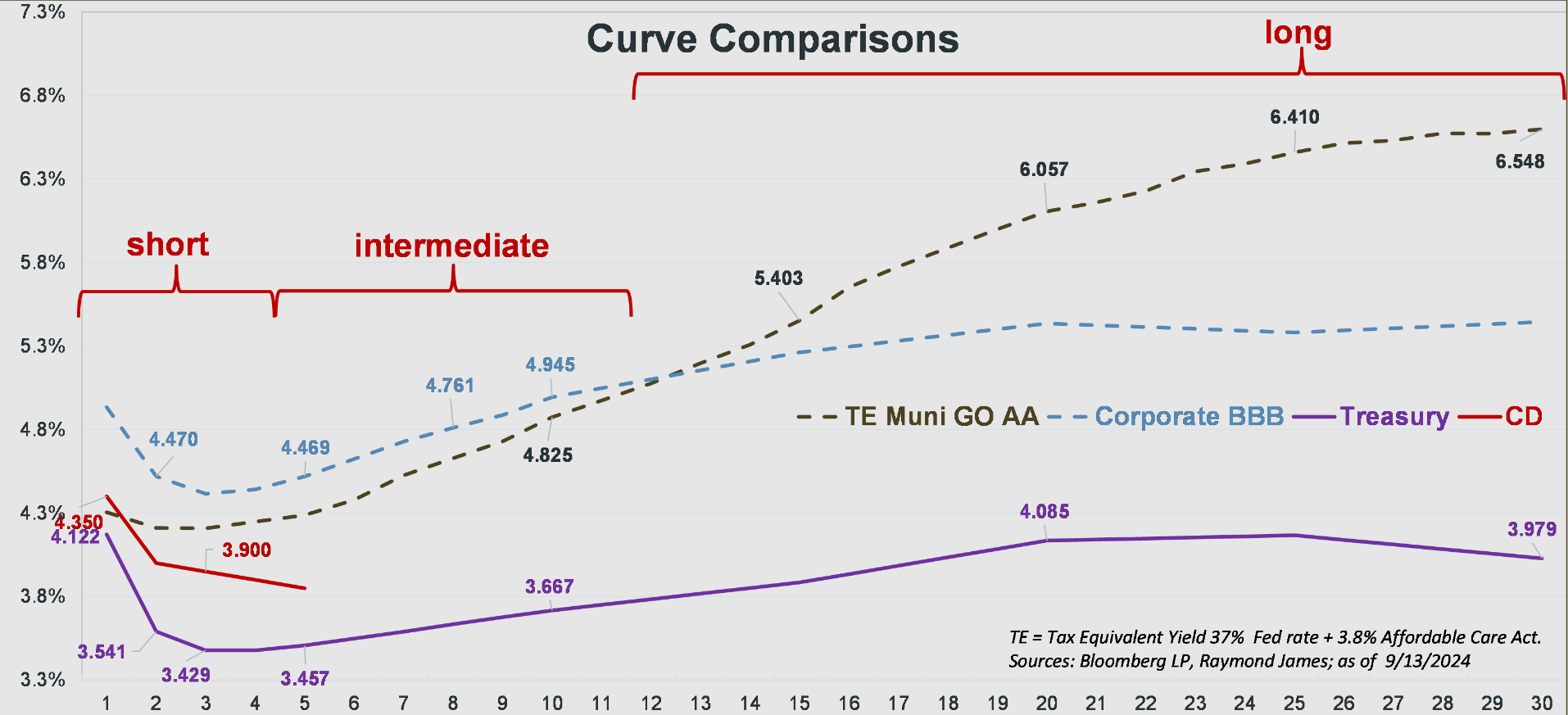 curve
