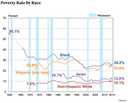 Poverty Rate by Race