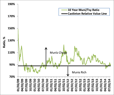 Ratio of 10Y Municipal Yield to 10Y Treasury Yield
