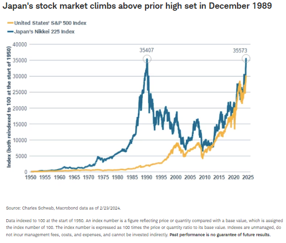 Japan's stock market climbs above prior high set in December 1989