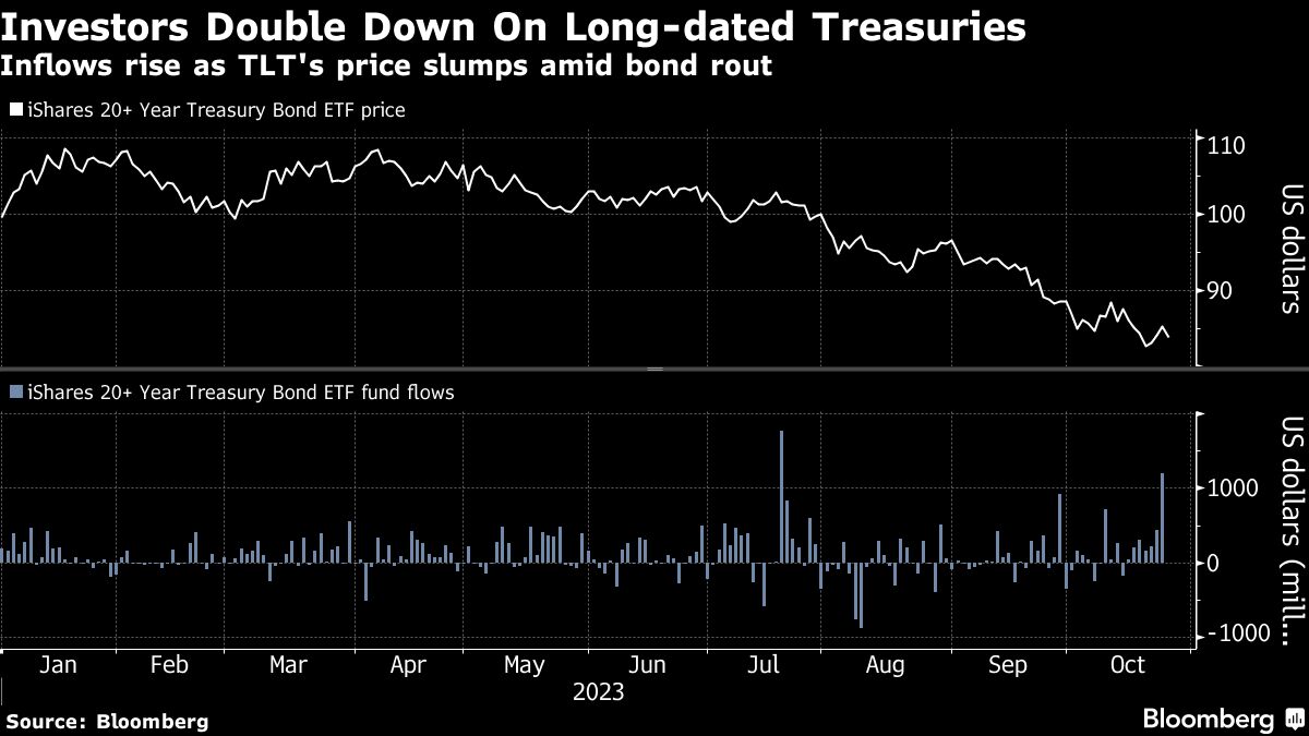 Investors Double Down On Long Dated Treasuries