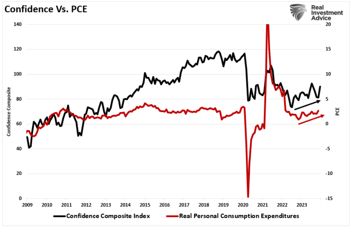 confidence vs pce