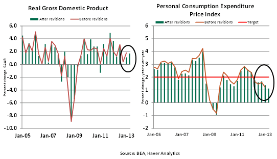 Economic Update July 31, 2013, Chart 1 image