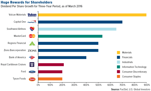 Huge Rewards for Shareholders