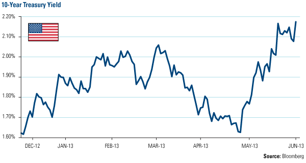 10-Year Treasury Yield