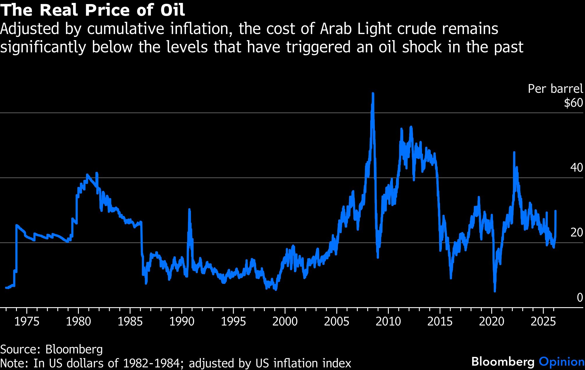 Real oil price BB