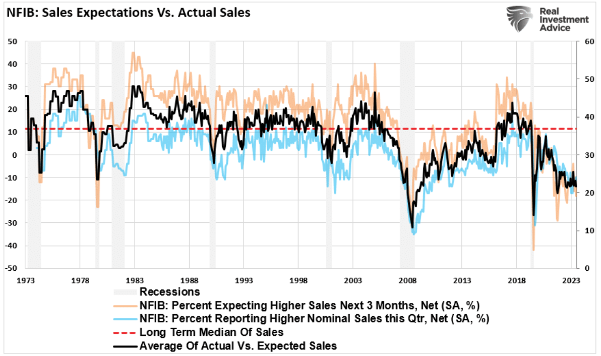 NFIB SALES