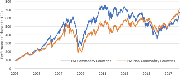 Figure 4: The new EM: Tech - USD returns
