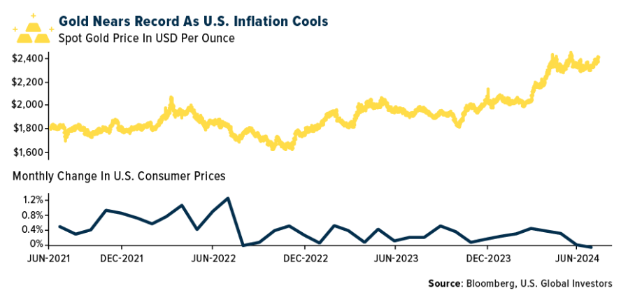 gold nears record