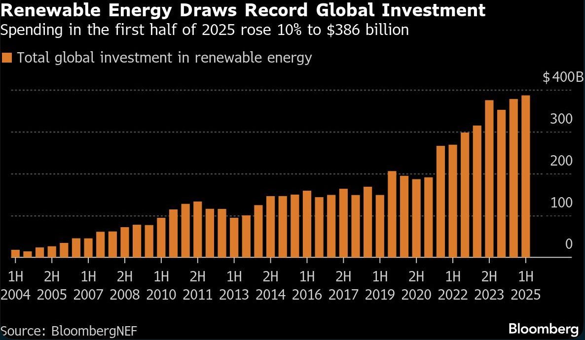 renewable energy draws record