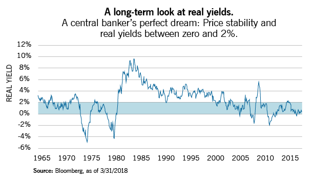 Blog Image Real Yields Long Term June 7