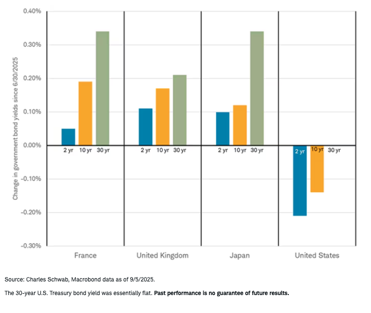 Bond yields responding unfavorably to fiscal concerns overseas