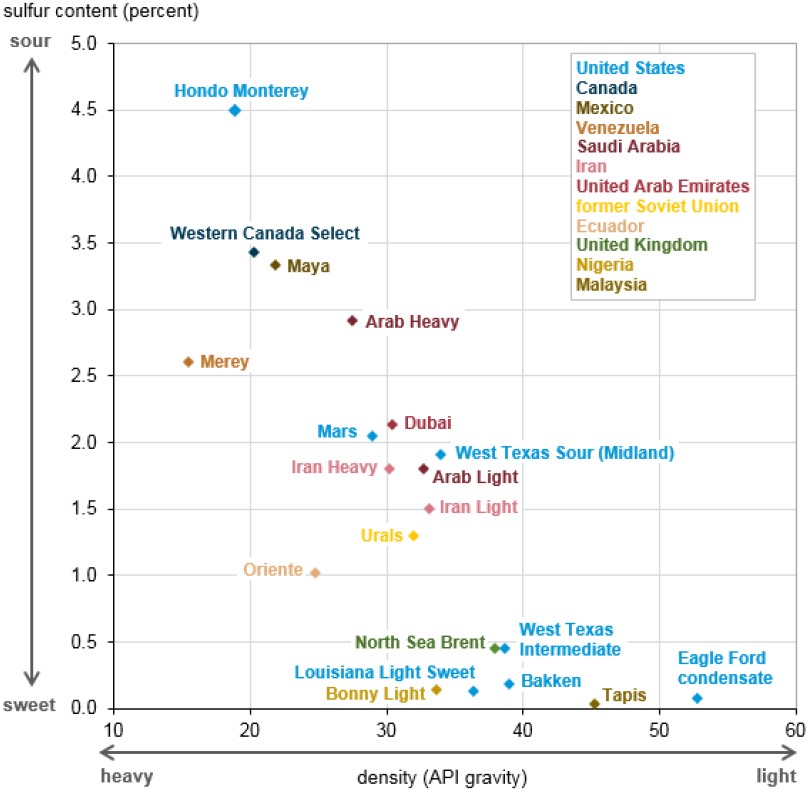 Exhibit 5: Density and sulphur content of selected crude oils