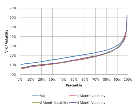Percentiles for VIX and historical S&P 500 volatility 