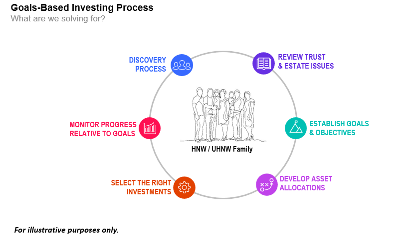 Goals Based Investing Process