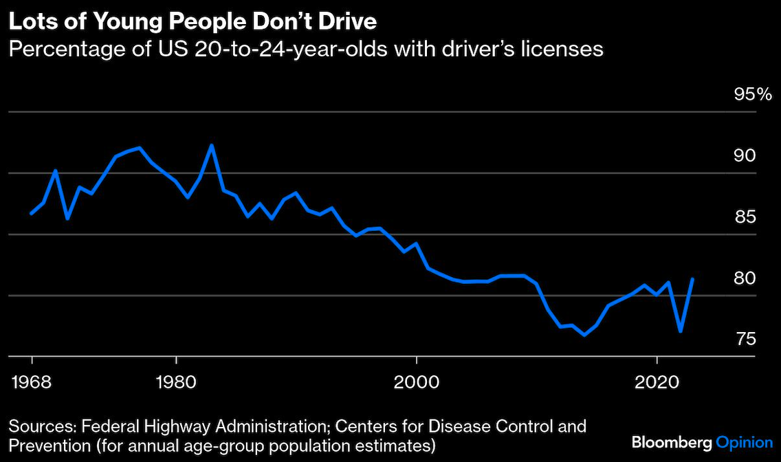 lots of young people dont drive
