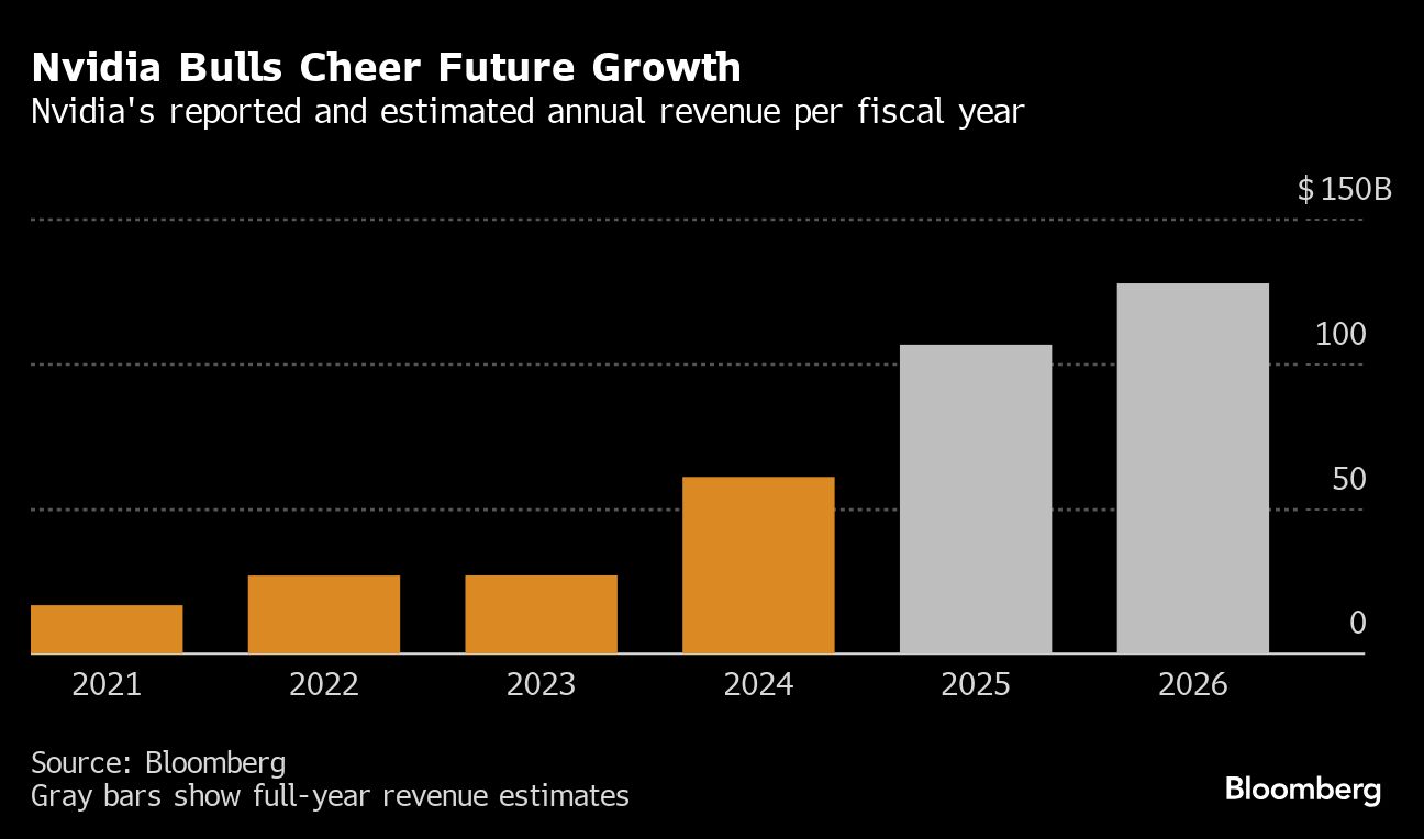 Nvidia Bulls Cheer Future Growth