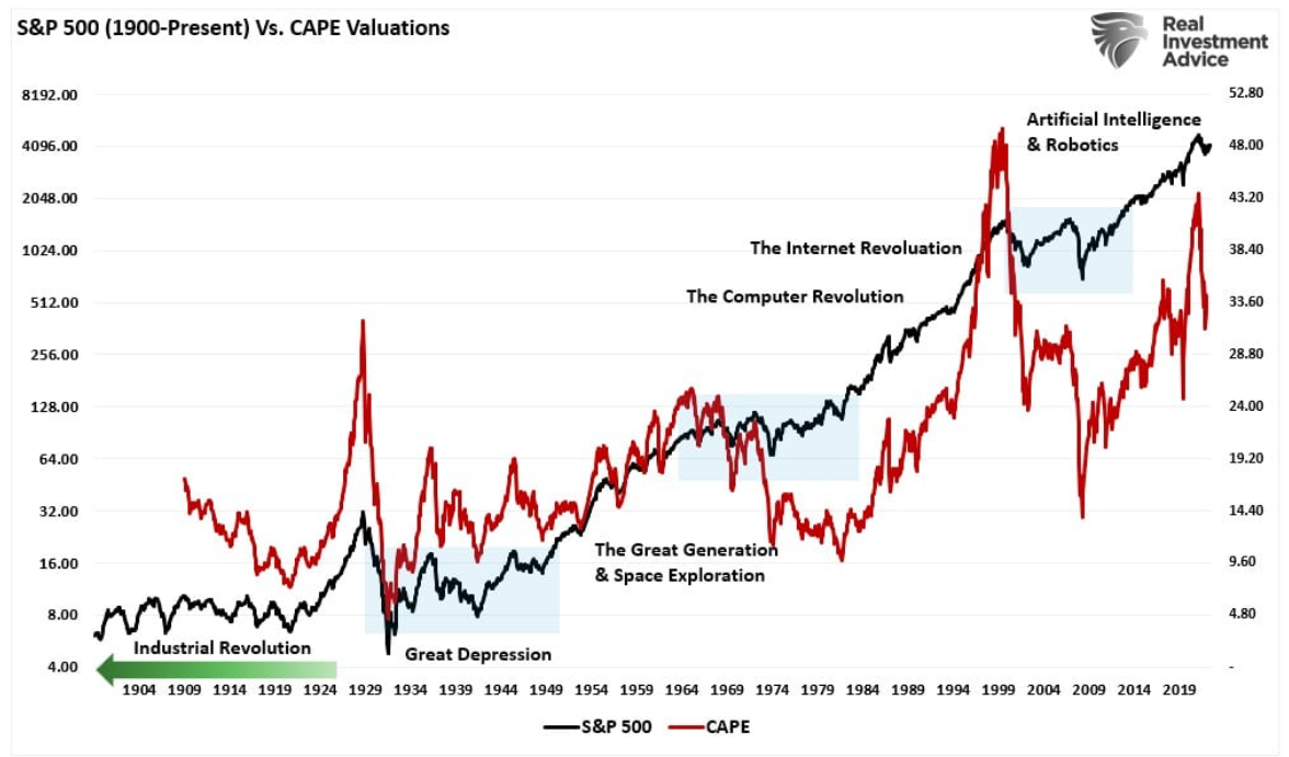 S&P 500