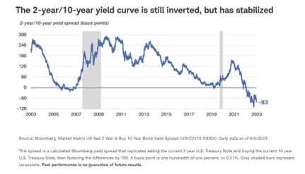 The 2-year 10-year yield curve is still inverted, but has stabilized