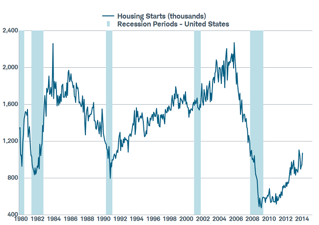 Housing Starts Up But Still Low
