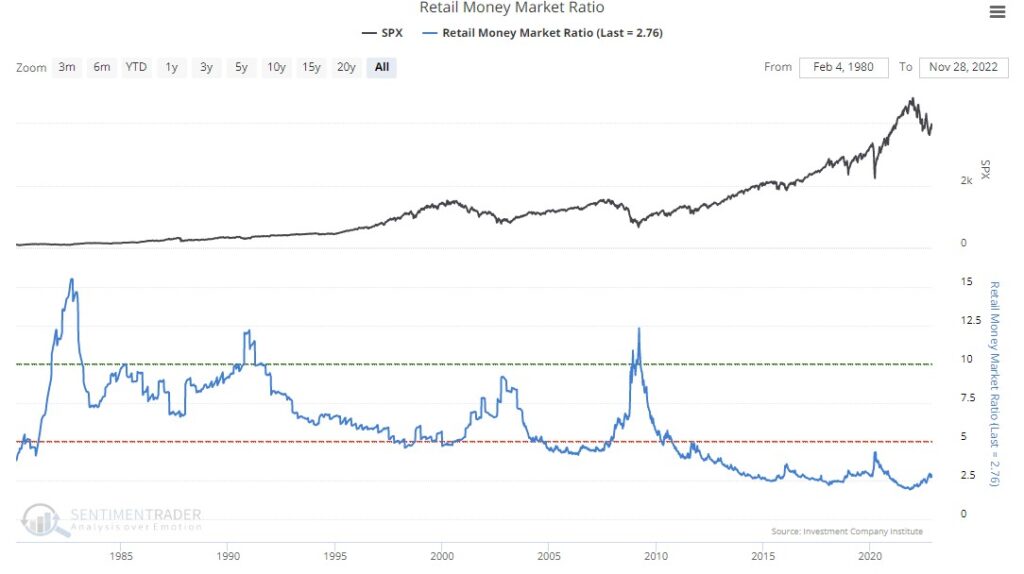 Chart showing "Retail Money Market Ratio" with data from 1985 to 2020.