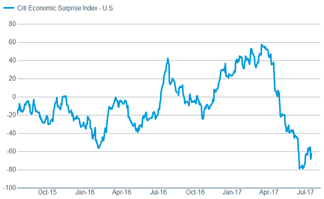 Economic surprises have started to reverse course
