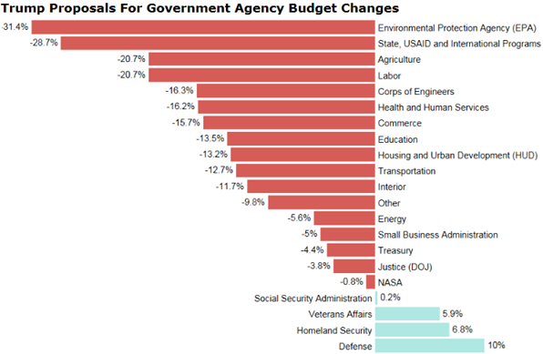 Trump proposals for government agency budget changes
