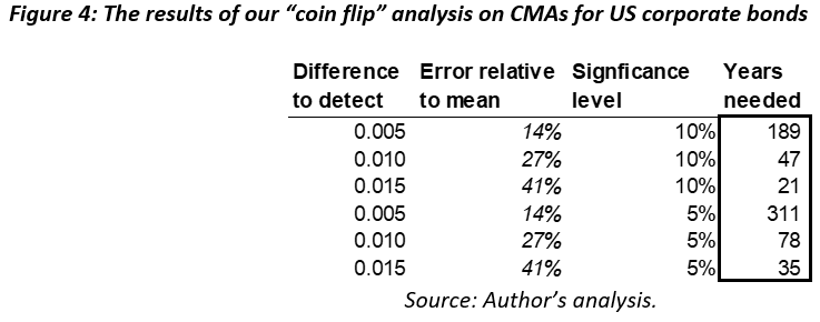 The results of our &ldquo;coin flip&rdquo; analysis on CMAs for US corporate bonds