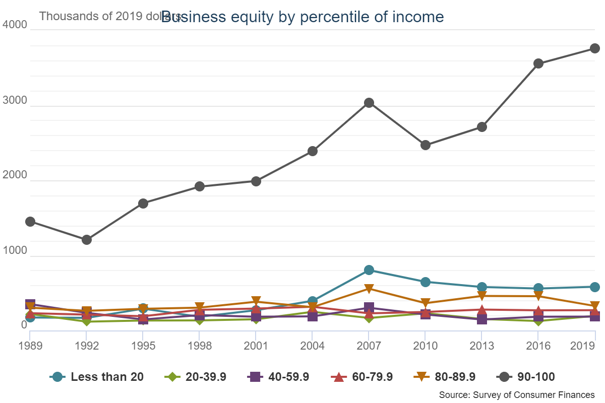 Data Fed Wealth Gap, The Data Shows The Fed Is Behind The Surging Wealth Gap