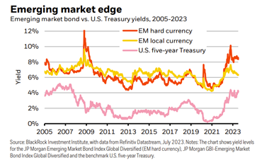 Emerging market edge