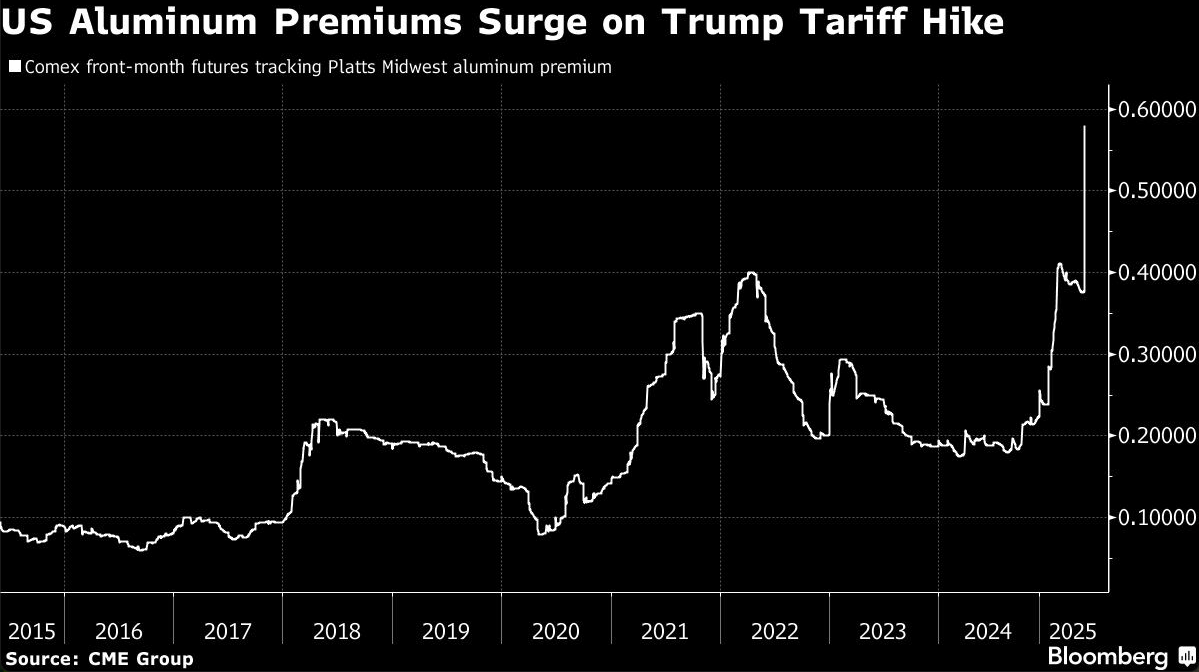 US aluminum