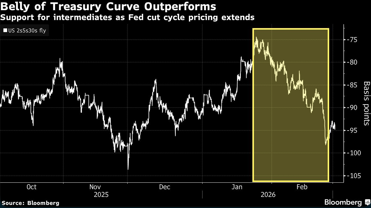 belly of treasury curve