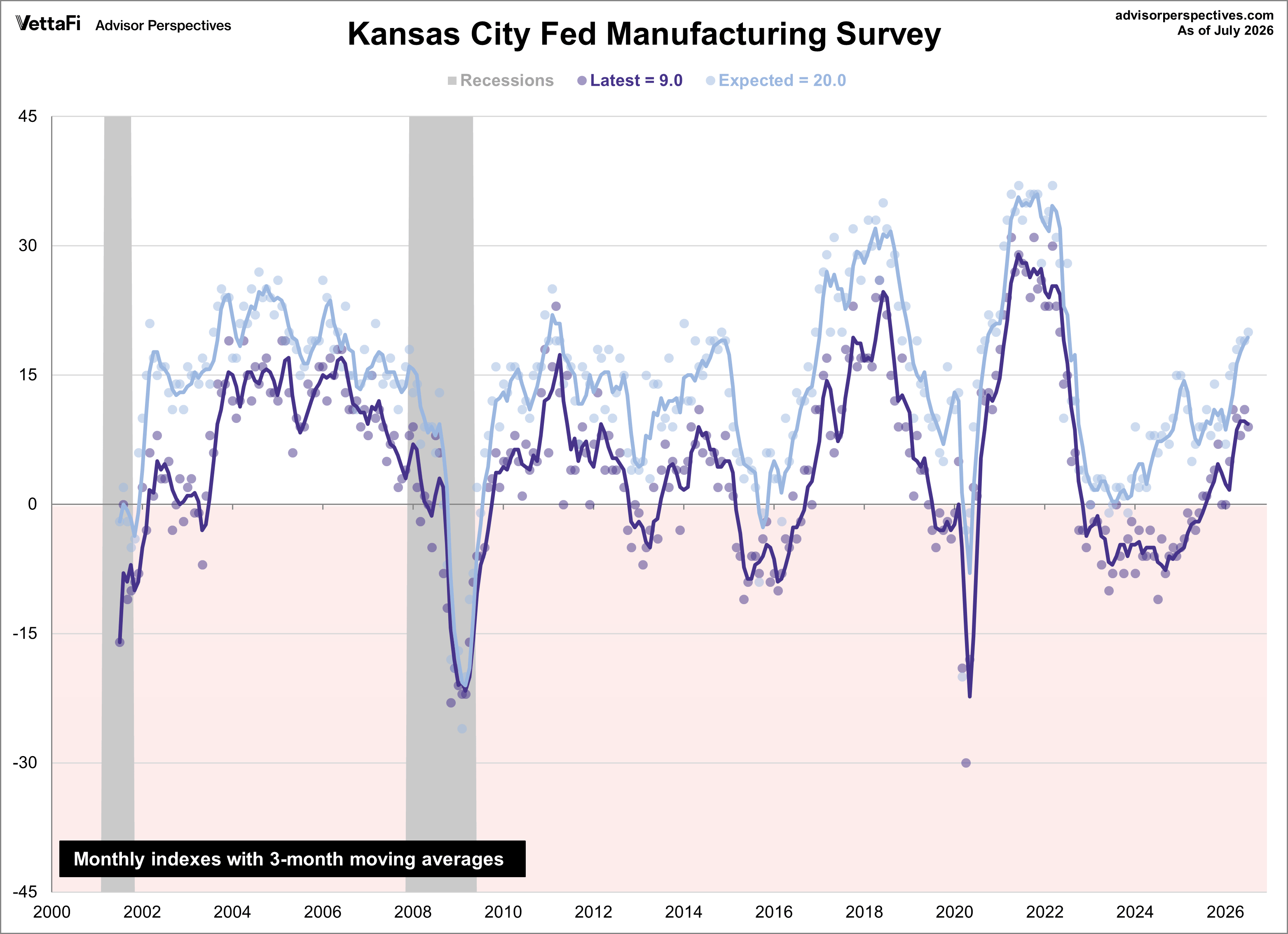 Overlay of Kansas City Fed Composite general index and future outlook index