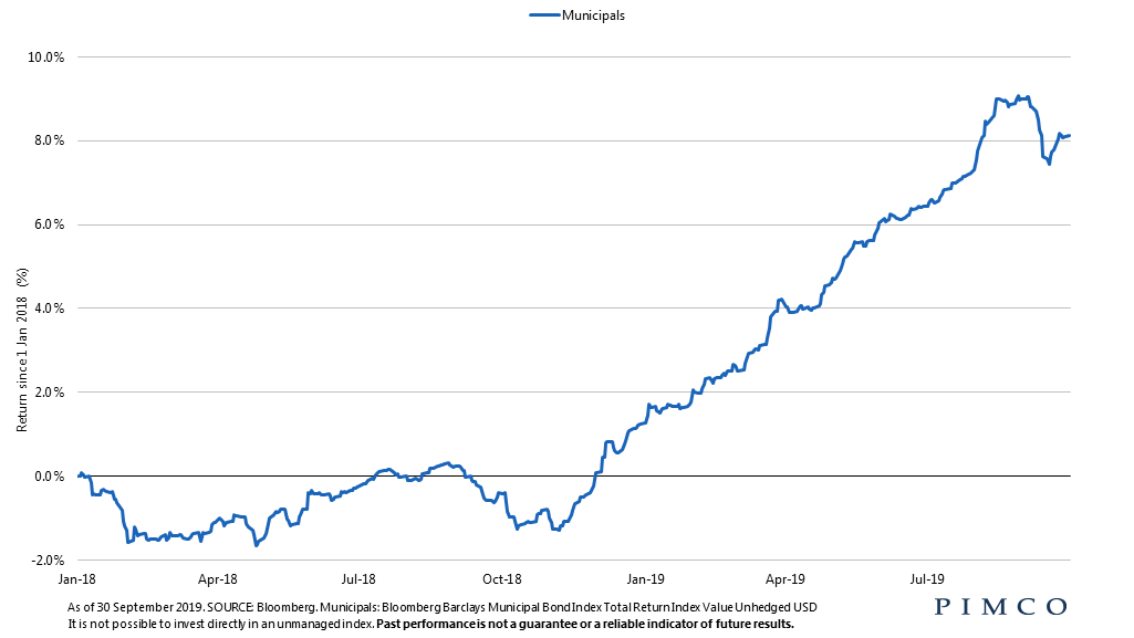 U.S. municipal bond market