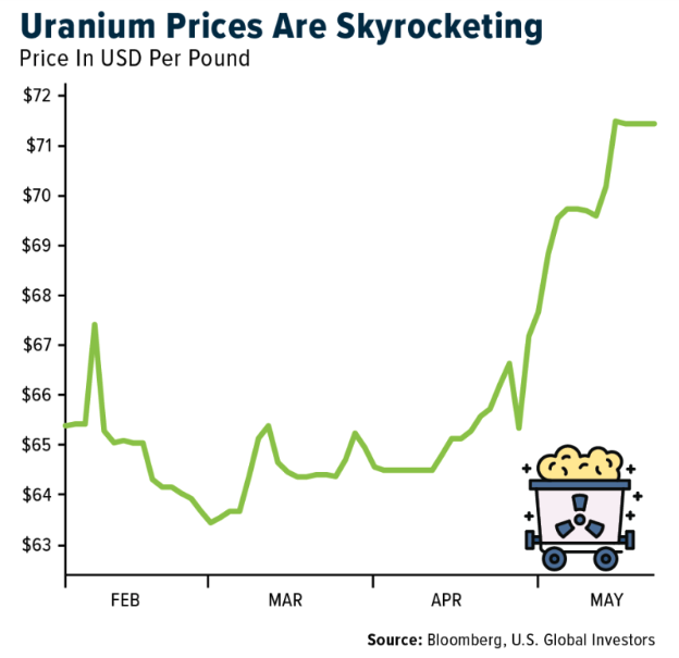 uranium prices