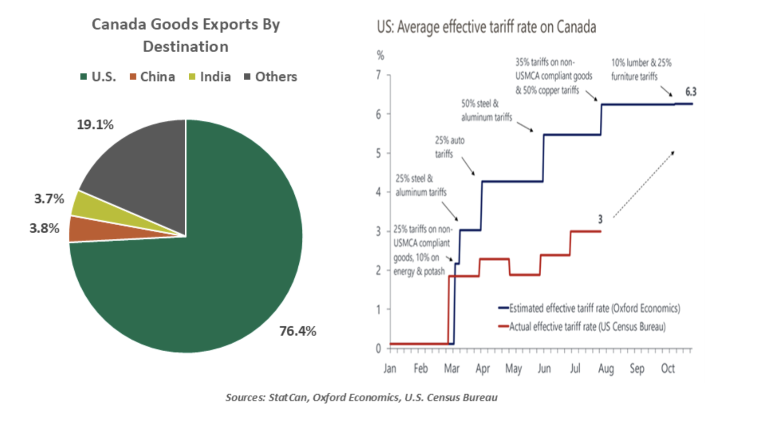 canada goods