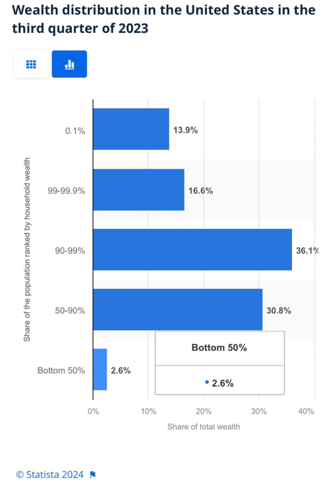 wealth distribution