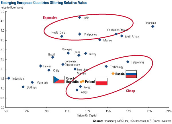 Emerging Market Cheap Stocks Cheapeast Since Asian Crisis of 1997-98