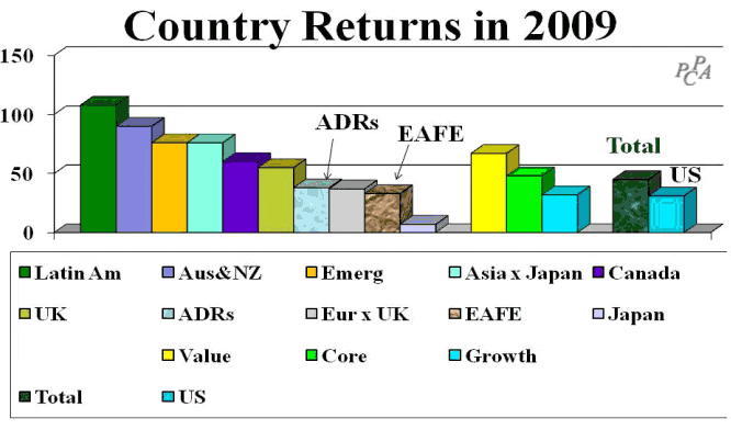 Country Returns in 2009