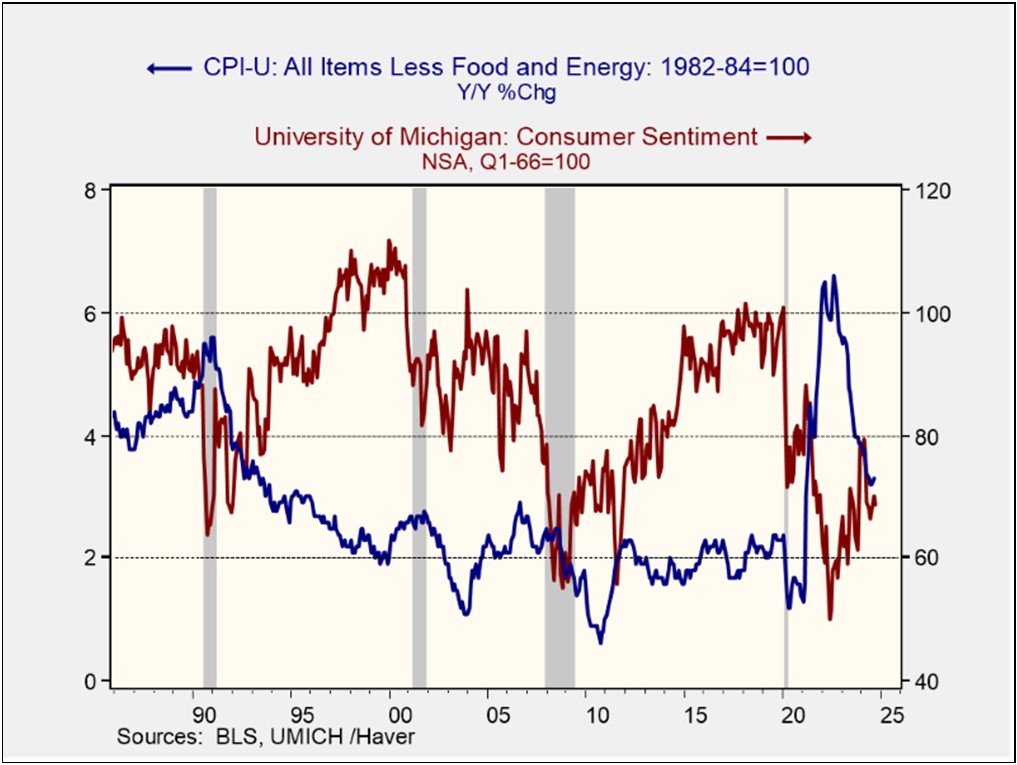 CPI-U