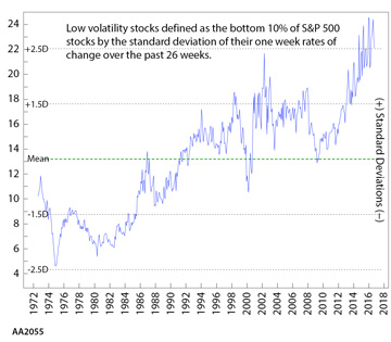 Rolling Five-Year Nominal Returns for the Traditional 60/40 Portfolio