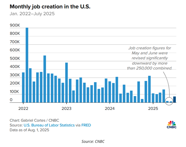 monthly job creation