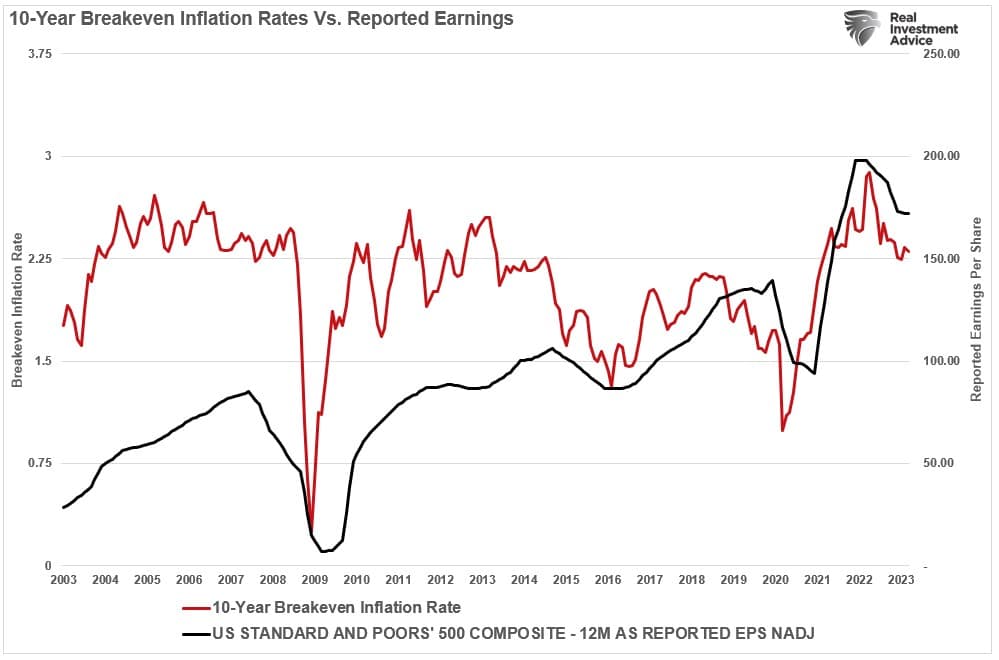 Breakeven inflation rates and earnings