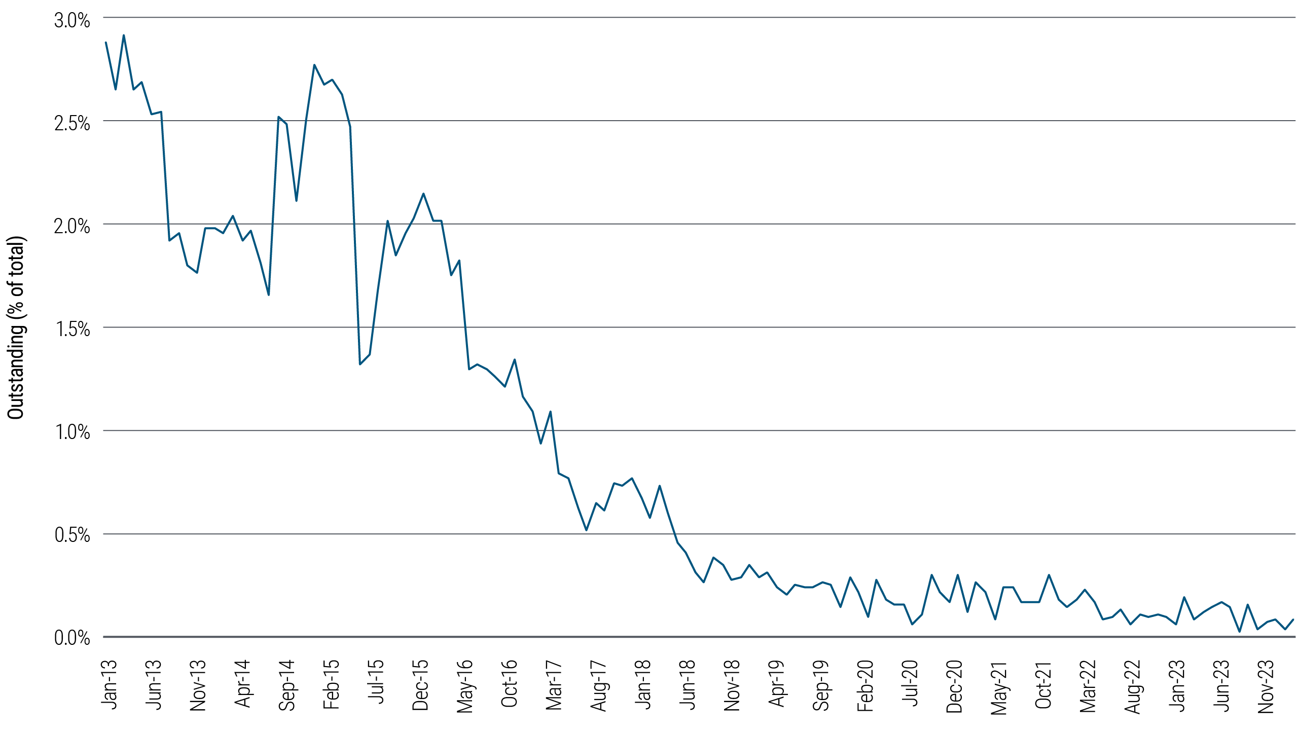 Only a fraction of outstanding public investment grade bonds don&rsquo;t trade each month
