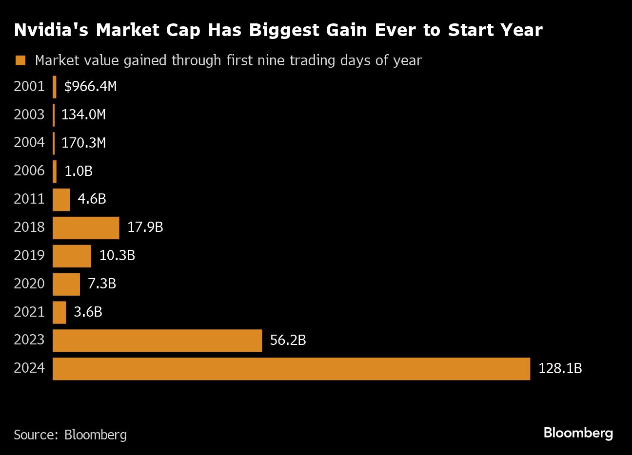 Nvidia's Market Cap Has Biggest Gain Ever to Start Year