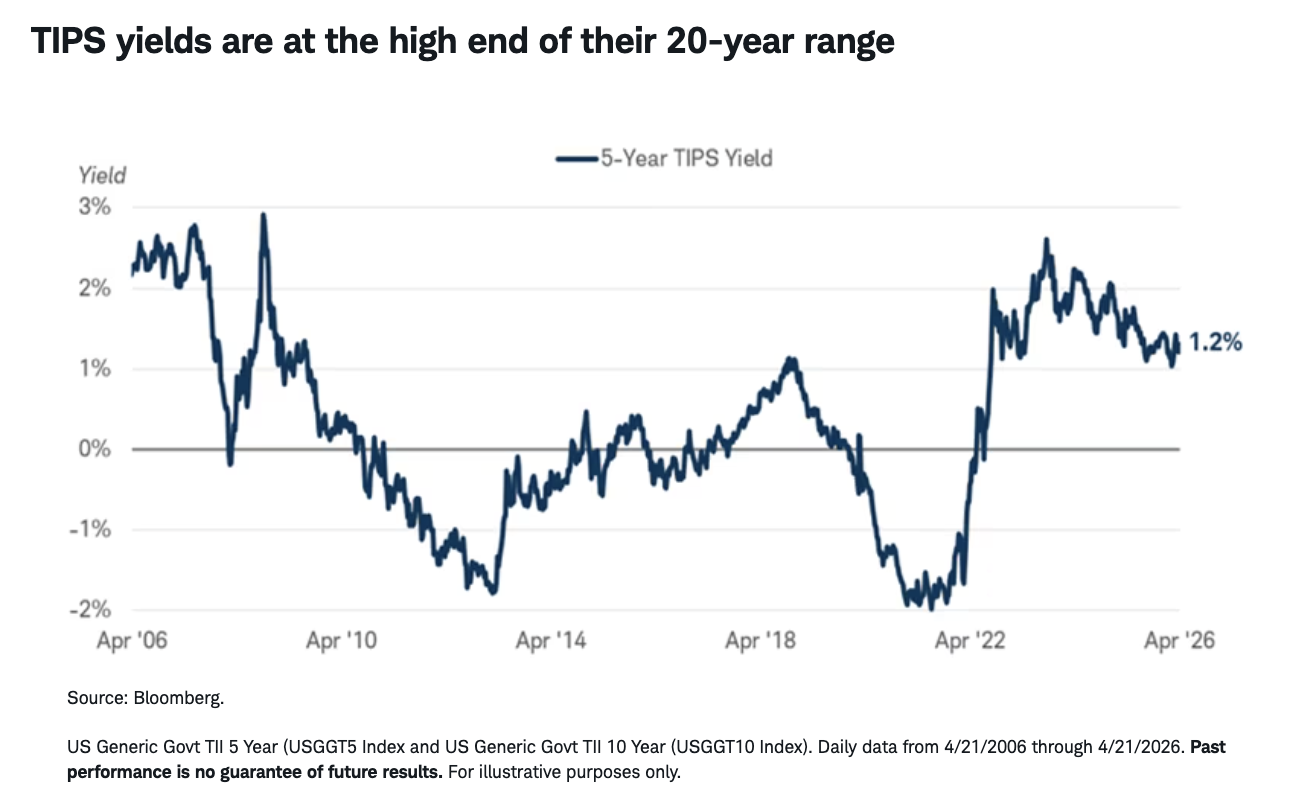 TIPS yields are at the high end of their 20-year range