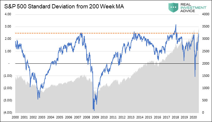 Tale Of Two Bull Markets, #MacroView: A Tale Of Two Bull Markets