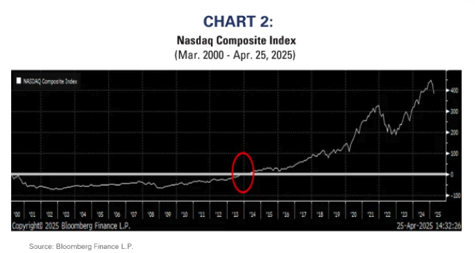 Nasdaq composite