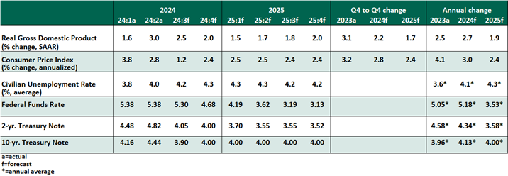 Key economic indicators